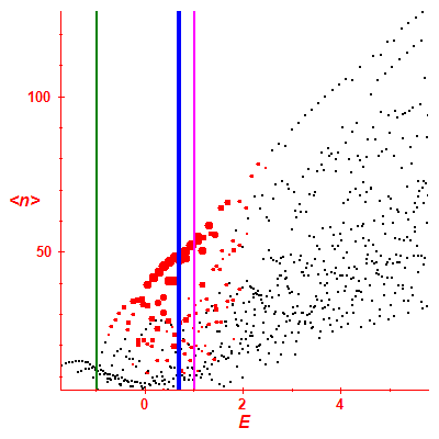 Peres lattice <N>